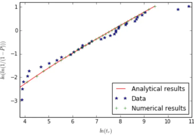 Figure 8: Cumulative lifetime probability distributions of the fibers: newly-calibrated analytical vs