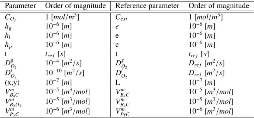 Table 1: Orders of magnitude and reference parameters involved in self-healing problem.