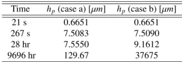 Table 2: Pyrocarbon consumed height at T = 700°C for di ff erent boundaries condition applied on the fibre at di ff erent times in one-dimensional SH problem.