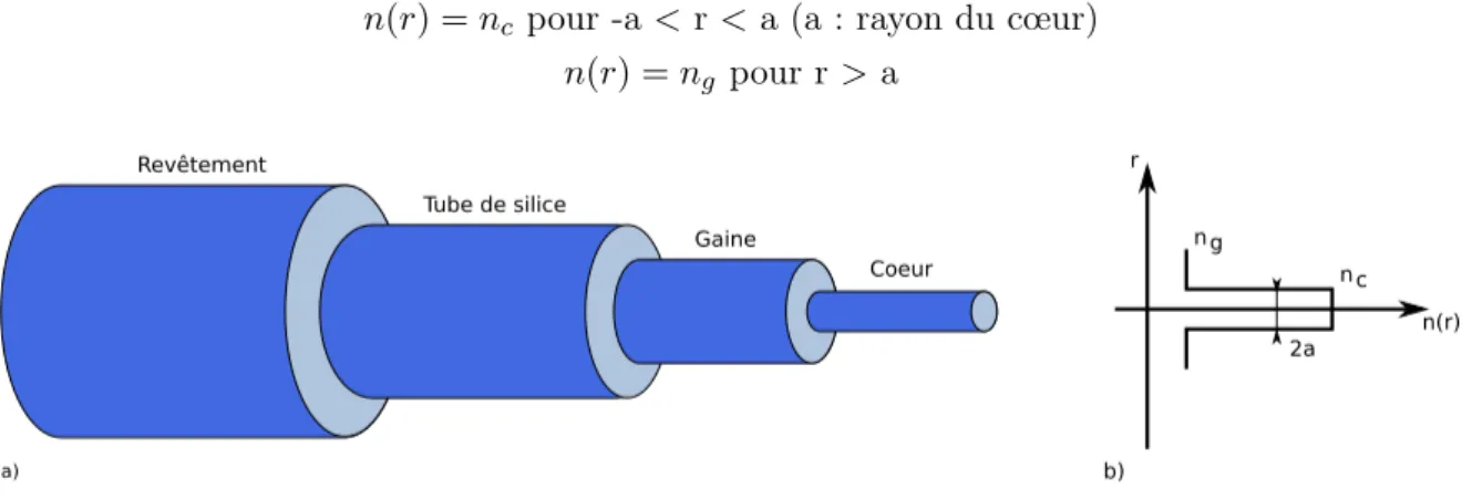Figure 1.2 – a) Schéma de la structure d’une ﬁbre. b) Proﬁl d’indice d’une ﬁbre à saut d’indice.
