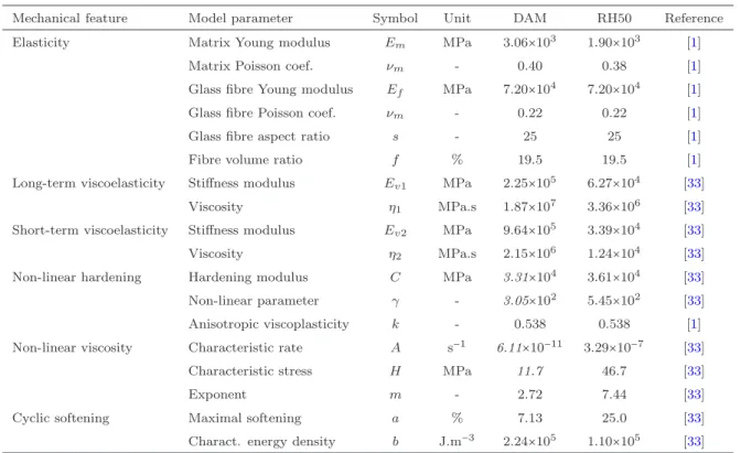 Table 2: Coefficients involved in the proposed constitutive model. The numerical values are given for the dry-as-molded (DAM) and for the conditioned (RH50) material at room temperature