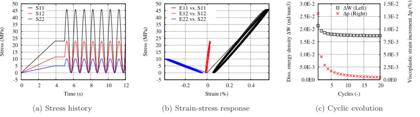 Figure 4: Example of a stress history applied to a representative volume in the central part of the tubular specimen (23 ○ C, RH50), and mechanical response of the proposed model over 20 cycles