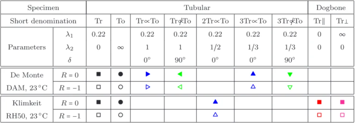 Table 1: Sum up of the different loading cases tested by De Monte et al. [4] as well as Klimkeit [2], Klimkeit et al