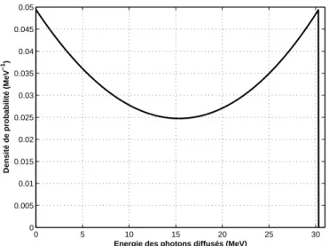 Figure 5  Distribution de l'énergie pour des photons laser d'énergie 1,2 eV ( λ =1032 nm)