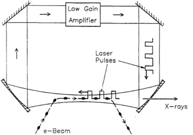 Figure 13  Première proposition de mise en place d'un oscillateur laser installé sur un accélérateur de particules énoncée dans [26].