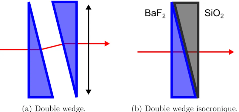 Figure 1.4  Schéma de principe d'un double wedge classique (1.4a) et d'un double wedge isocronique (1.4b).