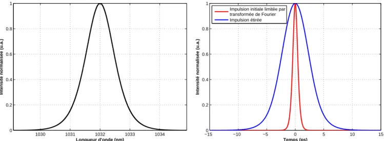 Figure 1.13  Spectre initial 1.13a et prol temporel 1.13b de l'impulsion avant sa propagation dans le c÷ur d'une bre optique.