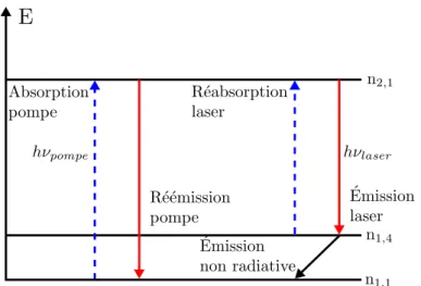 Figure 1.16  Schéma de principe simplié d'un système trois niveaux tel que l'ytterbium ainsi que les diérentes transitions énergétiques possibles.