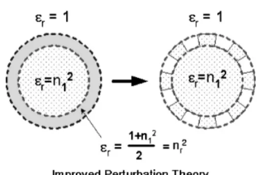 Fig. 7. Comparison between improved perturbation theory and FDTD for WGM m = 6, a= 1 ␮ m; effective refractive index n 1