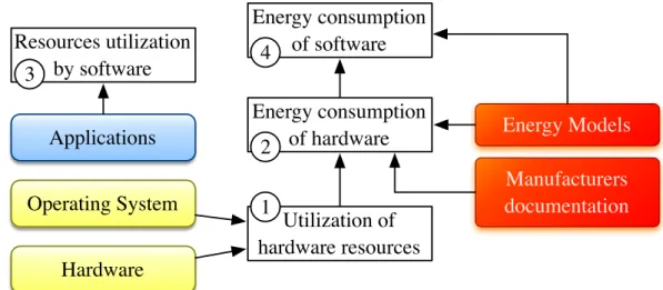 Figure 3.1: Methodology of measurement at application level.