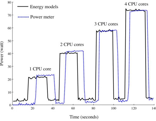 Figure 3.5: Accuracy of CPU model