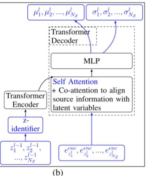 Figure 5: The conditional inference module linking each of the hierarchy levels in our prior with the next level p θ (z l |z l−1 )