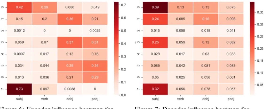 Figure 6: Encoder influence heatmap for Yelp(Γ enc ).