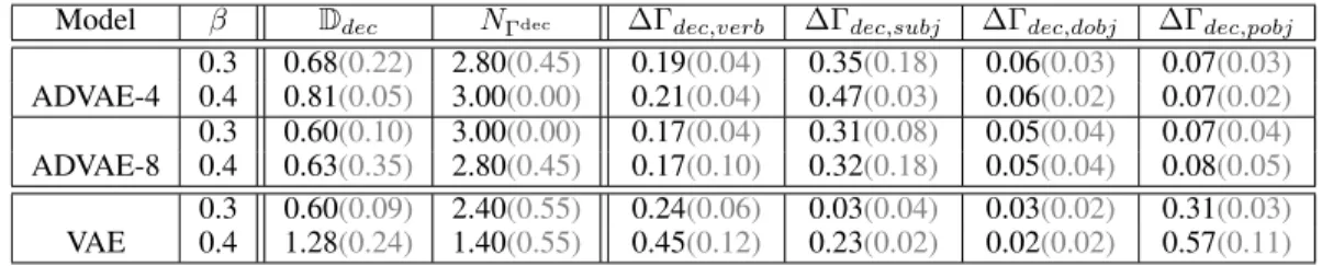 Table 5: Complete decoder disentanglement scores for SNLI
