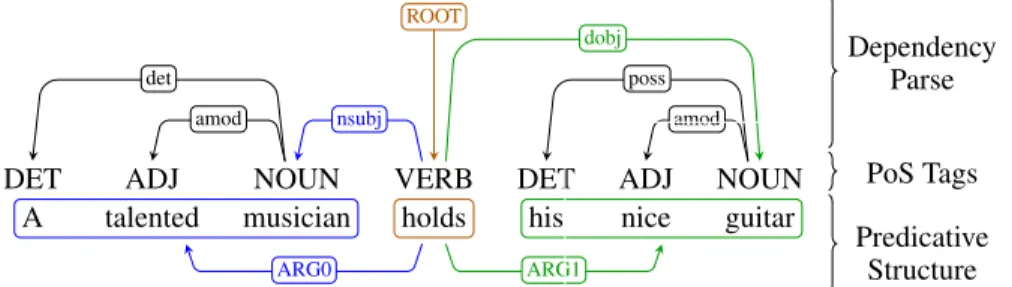 Figure 1: A sentence and its syntactic roles. The correspondence between syntactic roles and elements of the predicative structure is highlighted with colors.