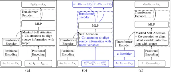 Figure 2: A Transformer-based translation model (a), our encoder q φ (b) and our decoder p θ (c)