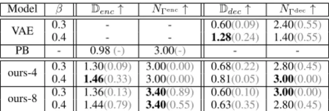Table 1: Disentanglement quantitative results for the encoder (enc) and the decoder (dec)