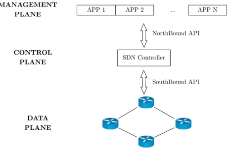 Figure 1.2: SDN Architecture with the interactions between layers SDN.