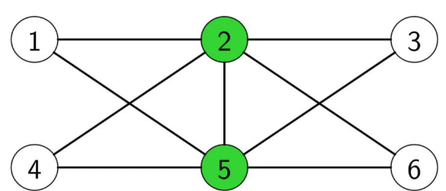 Figure 2.1: Example of Vertex Cover instance. An optimal vertex coloring is given by the nodes highlighted in green.