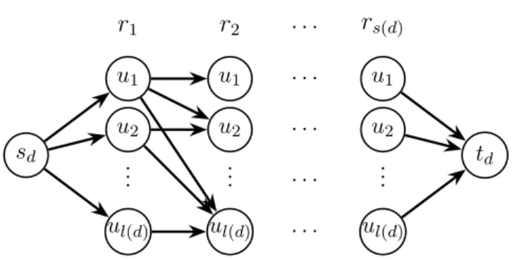 Figure 3.1: The associated network of a demand d ∈ D routed on a path path(d) = u 1 , u 2 , ..., u l(d) that requires a chain sfc(d) = r 1 , r 2 , ..., r s(d)