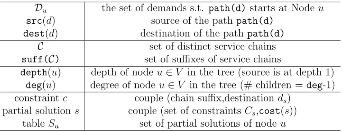 Table 3.2: New deﬁnitions and notations.