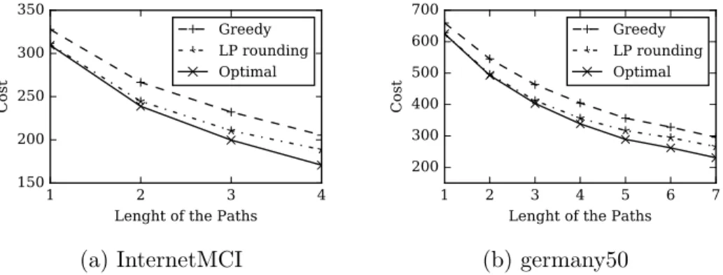 Figure 3.4: Average setup cost as a function of the length of the paths