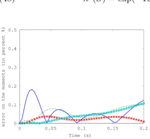 Fig. 3: Relative moment errors, NEMO (n q − = 1): m 0 (solid line), m 1/2  (dash-dotted line), m 1 (cross) and m 3/2 (circle).