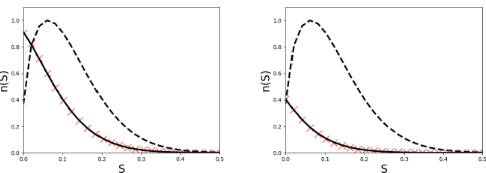 Fig. 2: ME-reconstructed NDF solution of NEMO with n q − = 1 (cross), exact kinetic NDF (solid line) and the initial distribution (dashed line), at time t = 0.1 (left) and t = 0.2 (right).