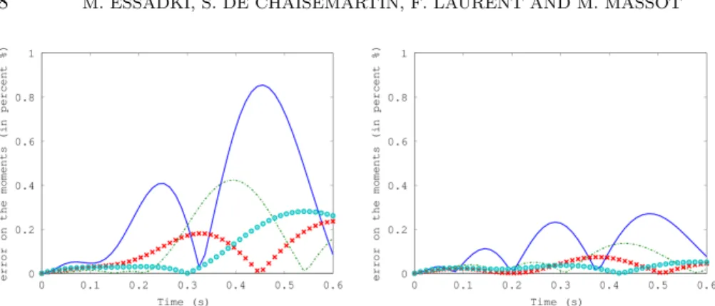Fig. 6: Evolution of the relative moment errors using NEMO with n q − = 1 (left) and n q − = 2 (right): m 0 (solid line), m 1/2 (dash-dotted line), m 1 (cross) and m 3/2 (circle).