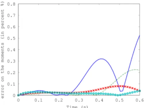 Fig. 9: Spatial profile of the moment m 0 at t = 0.5 with 128 grid cells. First  or-der scheme (cross), second oror-der scheme (circle) and exact solution (solid-line).