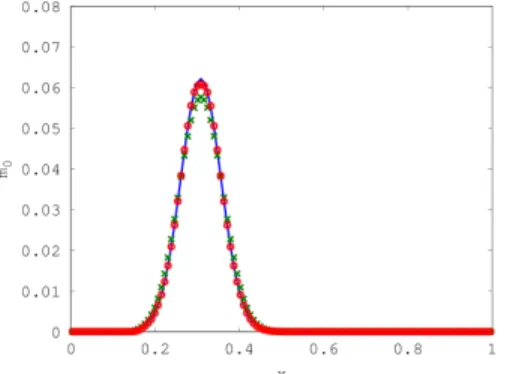 Fig. 8: Evolution of the moment errors relatively to their initial value, NEMO algorithm: m 0 (solid line), m 1/2  (dash-dotted line), m 1 (cross) and m 3/2 (circle).