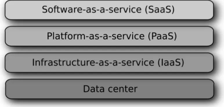 Figure 2.2: Cloud services and technologies as a stack of layers 2.3.1 Architecture