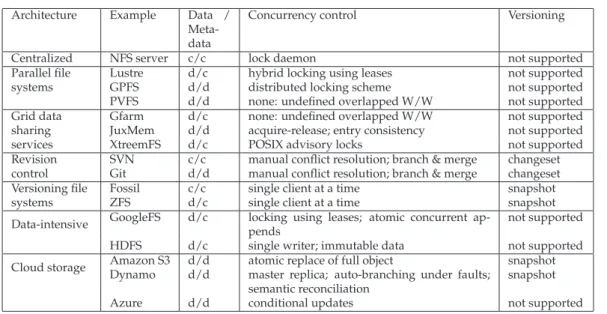 Table 3.1: Summary of approaches presented so far. In the third column, c stands for central- central-ized and d stands for decentralized