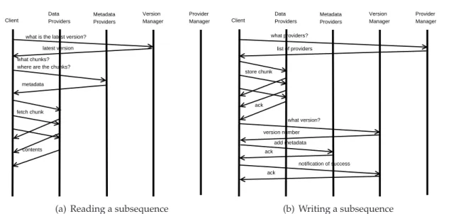 Figure 5.2: Reads and Writes