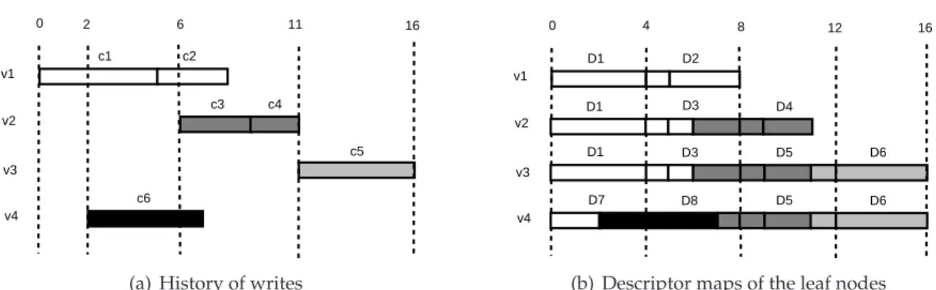 Figure 6.2: Four writes/appends (left) and the corresponding composition of the leaves when lsize = 4 (right)