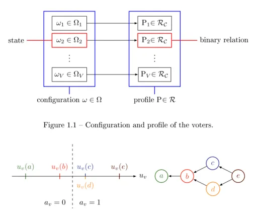 Figure 1.2  State of a voter in the reference electoral space.