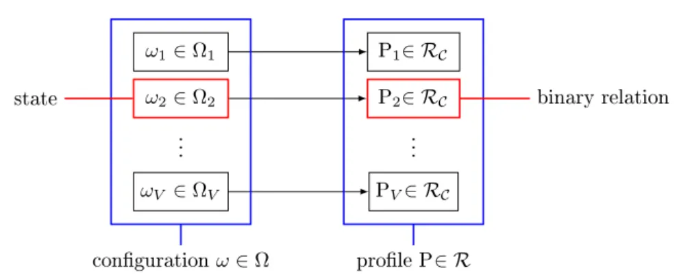 Figure 1.1  Conguration and prole of the voters.