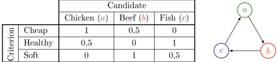 Figure 1.4  State of a voter with multi-criteria preferences.