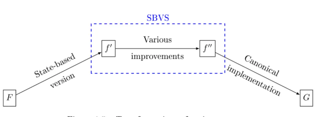 Figure 1.5  Transformations of voting systems.