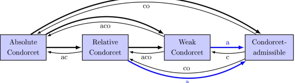 Figure 1.6  Implication between the Condorcet notions (a: antisymmetric pref- pref-erences, c: complete prefpref-erences, o: odd number of voters).