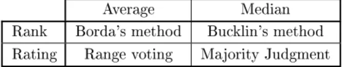 Table 1.2  Principled comparison of the methods of Borda and Bucklin, Range voting, and Majority judgment.