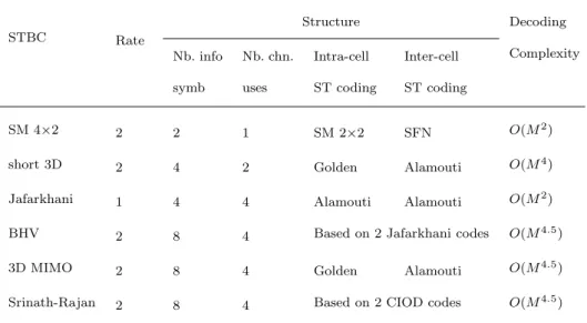 Table 1 STBCs for distributed MIMO broadcasting scenarios.