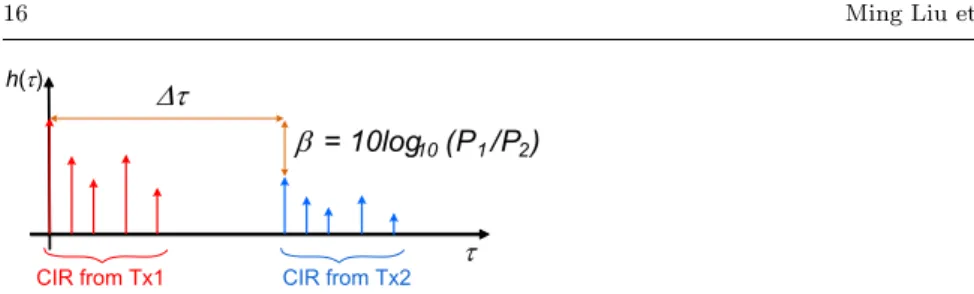 Fig. 5 Channel impulse response (CIR) of distributed MIMO broadcasting scenario.
