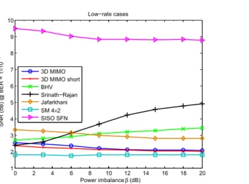 Fig. 6 Required SNR to achieve the BER level of 1 × 10 − 4 after LDPC decoder with respect to different values of received signal power imbalance, LDPC rate 1/2, DVB-NGH outdoor MIMO channel, Doppler frequency 33.3 Hz.