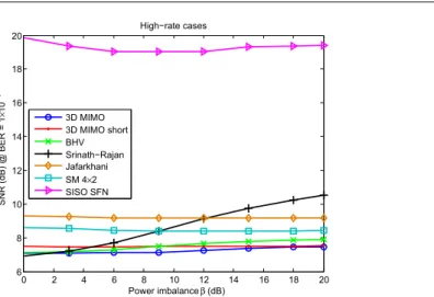 Fig. 7 Required SNR to achieve the BER level of 1 × 10 − 4 after LDPC decoder with respect to different values of received signal power imbalance, LDPC rate 5/6, DVB-NGH outdoor MIMO channel, Doppler frequency 33.3 Hz.
