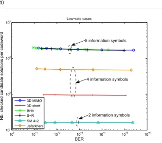 Fig. 8 MIMO decoding complexity in terms of average checked candidate solutions per ST codeword in the soft-output sphere decoder, LDPC coding rate 1/2.