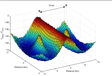 Fig. 3 Channel capacity improvements with respect to different geographical locations in distributed MIMO broadcasting