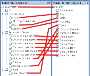 Figure 2.4: Expert mappings between the 2 hotel webforms