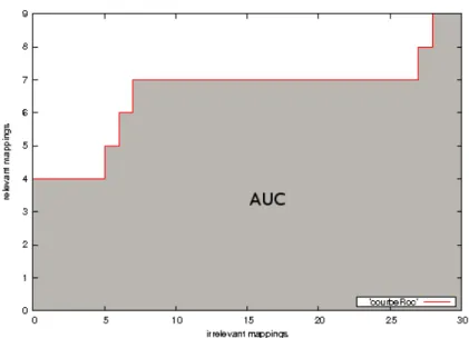 Figure 2.7: An example of a ROC curve whose AUC = 0.72 AUC value Interpretation