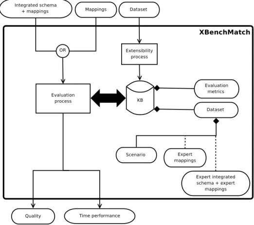 Figure 4.2: Architecture of XBenchMatch